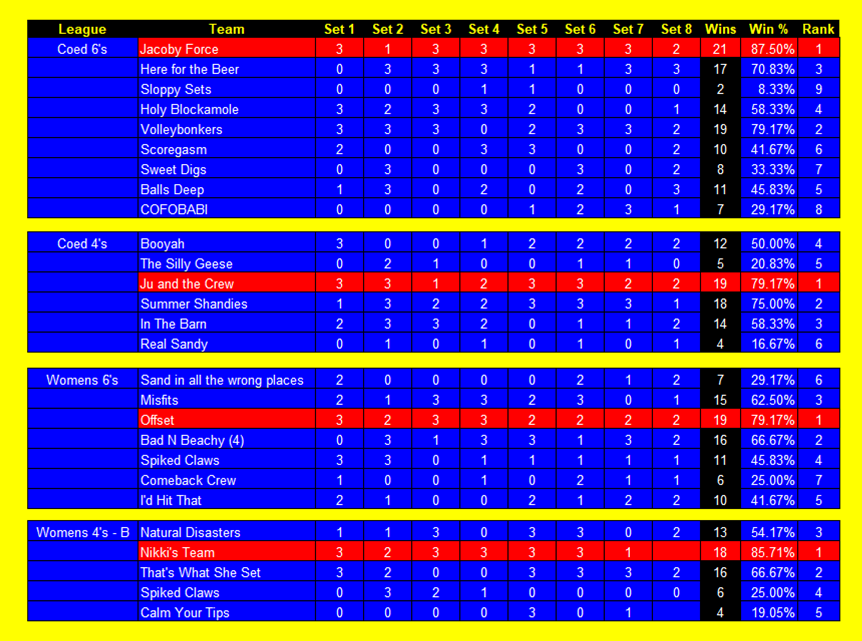 Standings Wednesday Cincinnati Sand Sand Volleyball Leagues